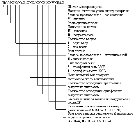 Распределительные щитки серии ЩР